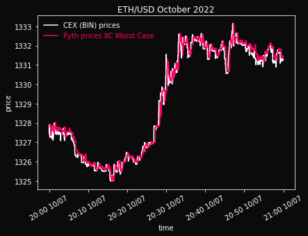 10/7 8:00 PM - 10/9 9:00 PM. During this subperiod, Pyth worst case avg. deviation is $0.27 (2.1 bps).